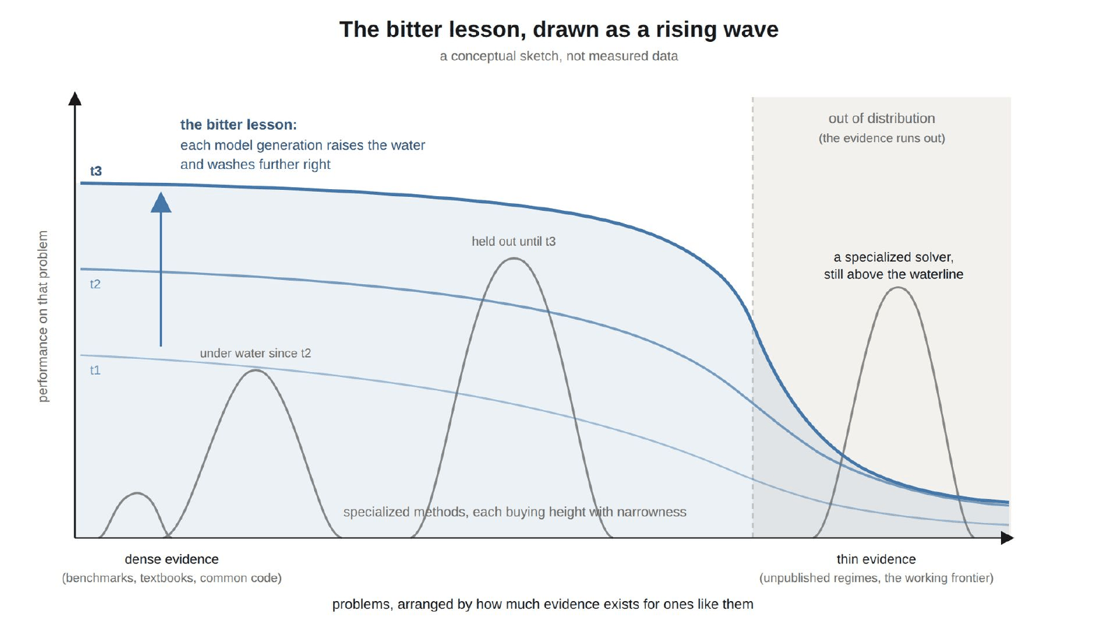 Figure: the bitter lesson drawn as a rising wave. Problems arranged left to right by how much evidence exists for ones like them, performance on the vertical axis. Three waterlines, t1 to t3, each generation raising the water and washing further right; specialized methods drawn as narrow peaks, the left ones under water since t2, one held out until t3; past the dashed out-of-distribution line a specialized solver still stands above the waterline.