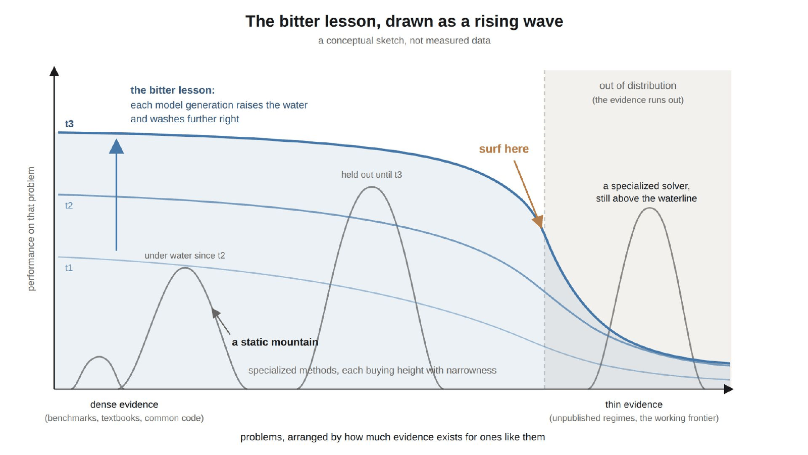Figure: the same wave with two annotations, a gray peak labeled "a static mountain" that the water has already covered, and an amber arrow labeled "surf here" pointing at the edge where the newest waterline meets the out-of-distribution region.