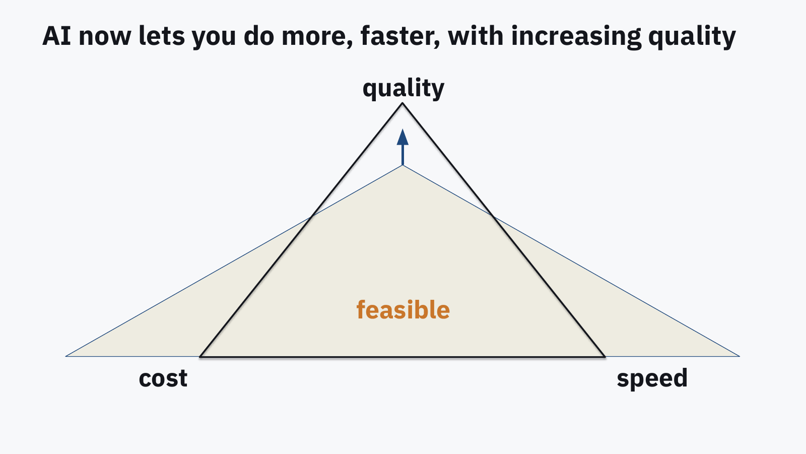 Figure: the cost, quality, speed triangle, with the feasible region at its center grown outward past the old edges.