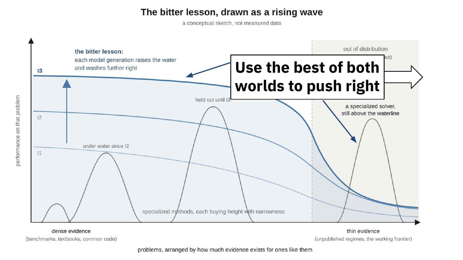 Figure: the rising wave again, with a callout reading "Use the best of both worlds to push right" and arrows from the top waterline and from the specialized solver toward the right edge.