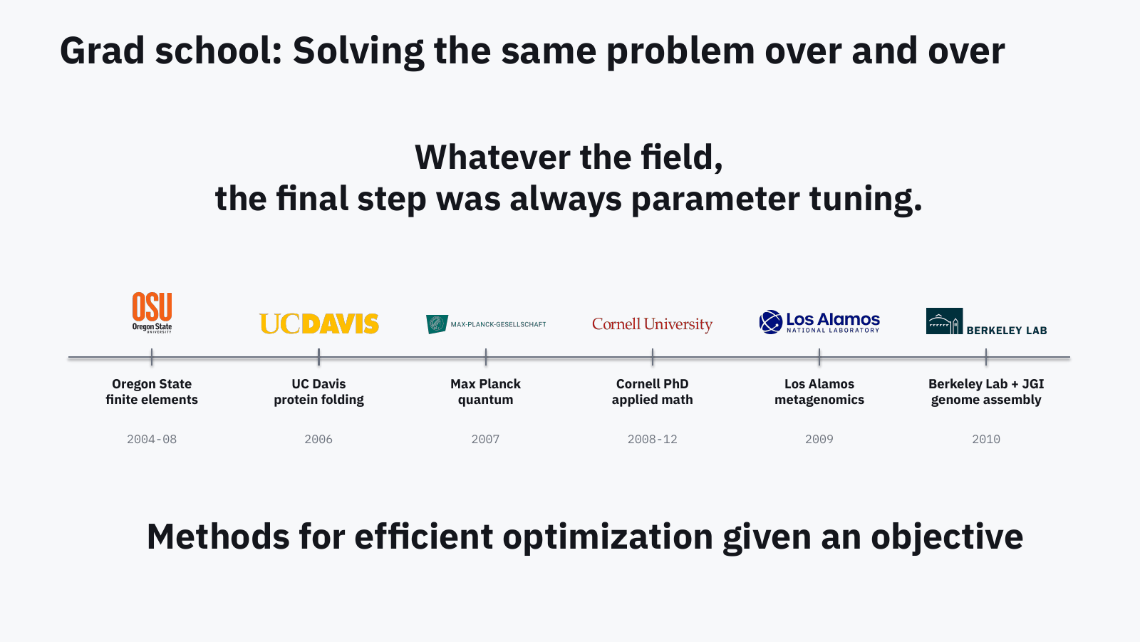 Slide: whatever the field, the final step was always parameter tuning. A timeline strip: Oregon State, finite elements, 2004 to 2008; UC Davis, protein folding, 2006; Max Planck, quantum, 2007; Cornell PhD, applied math, 2008 to 2012; Los Alamos, metagenomics, 2009; Berkeley Lab and JGI, genome assembly, 2010. Methods for efficient optimization given an objective.
