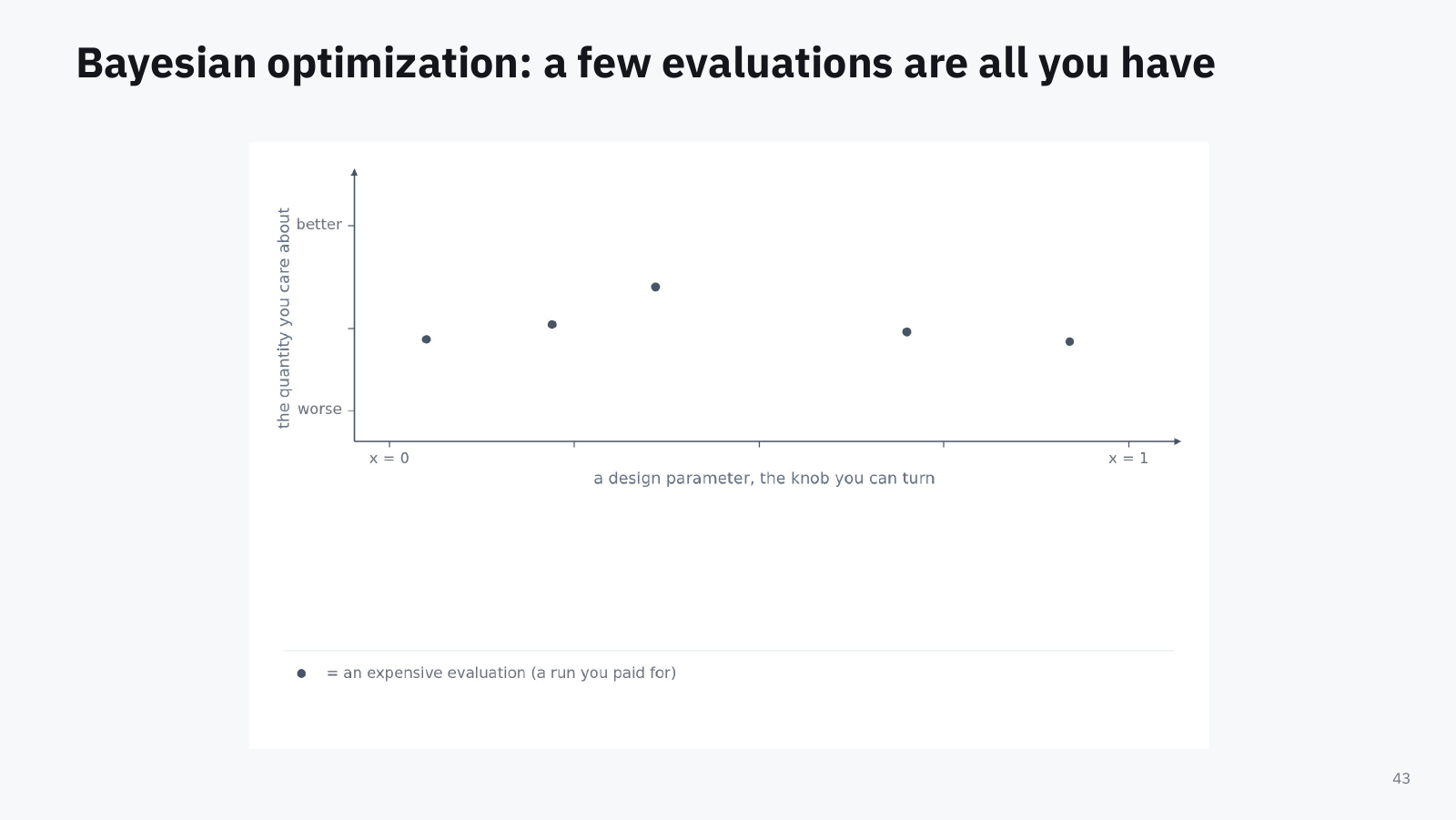 Figure: a one-dimensional knob on the horizontal axis, the quantity you care about on the vertical, and a handful of expensive evaluations drawn as dots.