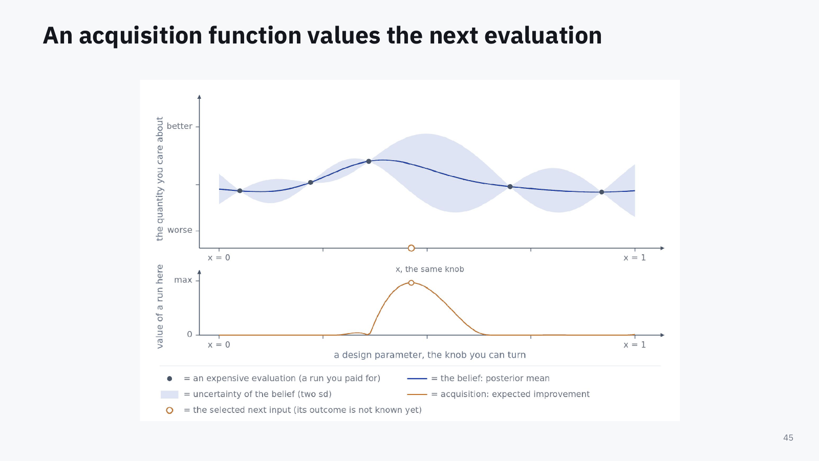 Figure: below the belief, an acquisition curve (expected improvement) scores every point on the knob; its peak marks the next evaluation.