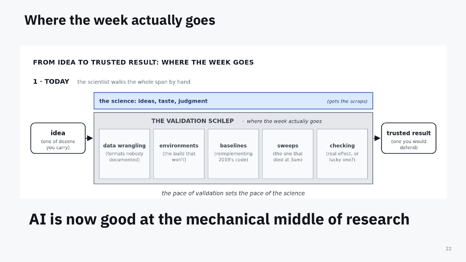Figure: from idea to trusted result, where the week goes. Panel 1, today: the scientist walks the whole span by hand, with the science (ideas, taste, judgment) getting the scraps above a gray band labeled the validation schlep: data wrangling, environments, baselines, sweeps, checking. Caption on the slide: AI is now good at the mechanical middle of research.