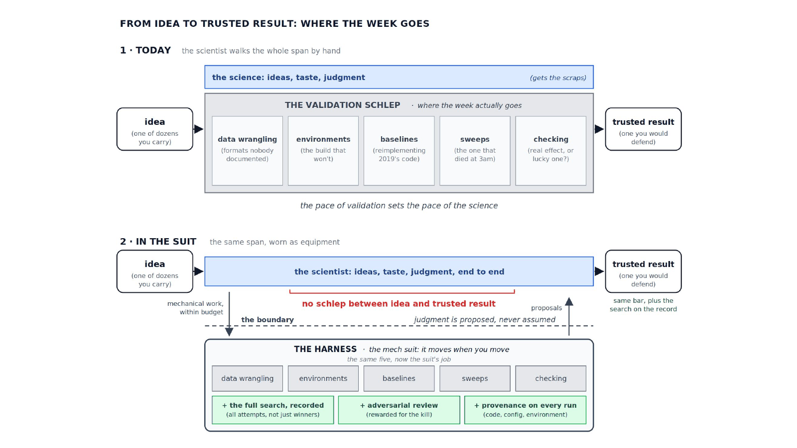 Figure: the second panel of the same figure, in the suit: the scientist holds ideas, taste, and judgment end to end, with no schlep between idea and trusted result; below a dashed boundary labeled "judgment is proposed, never assumed", the harness carries the same five mechanical steps plus the full search recorded, adversarial review, and provenance on every run.
