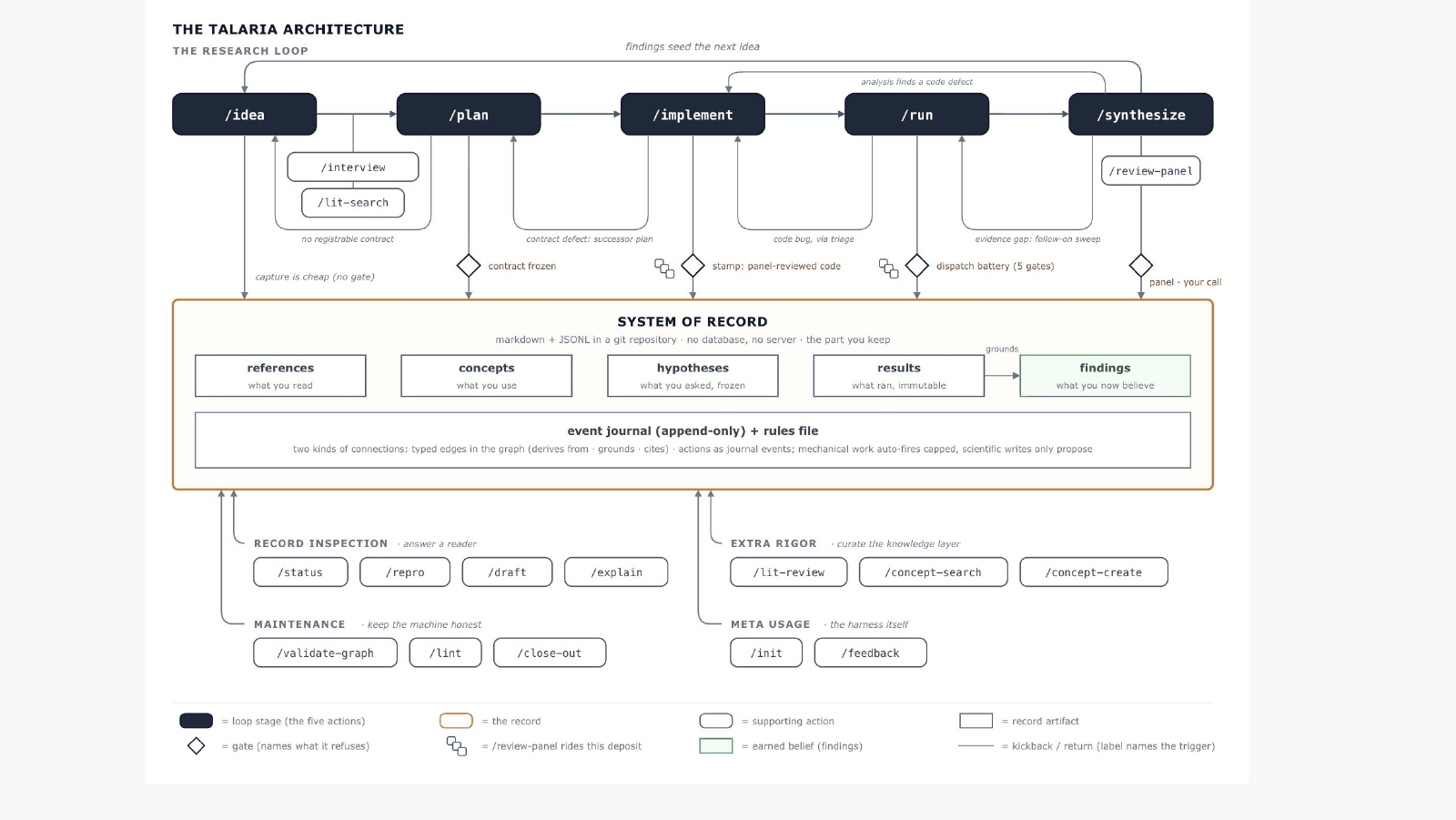 Figure: the Talaria architecture. A research loop of five actions, idea, plan, implement, run, synthesize, with supporting actions and gates between them, all depositing into a system of record (references, concepts, hypotheses, results, findings, an append-only event journal) kept as markdown and JSONL in a git repository; record inspection, extra rigor, maintenance, and meta-usage actions hang off the record.
