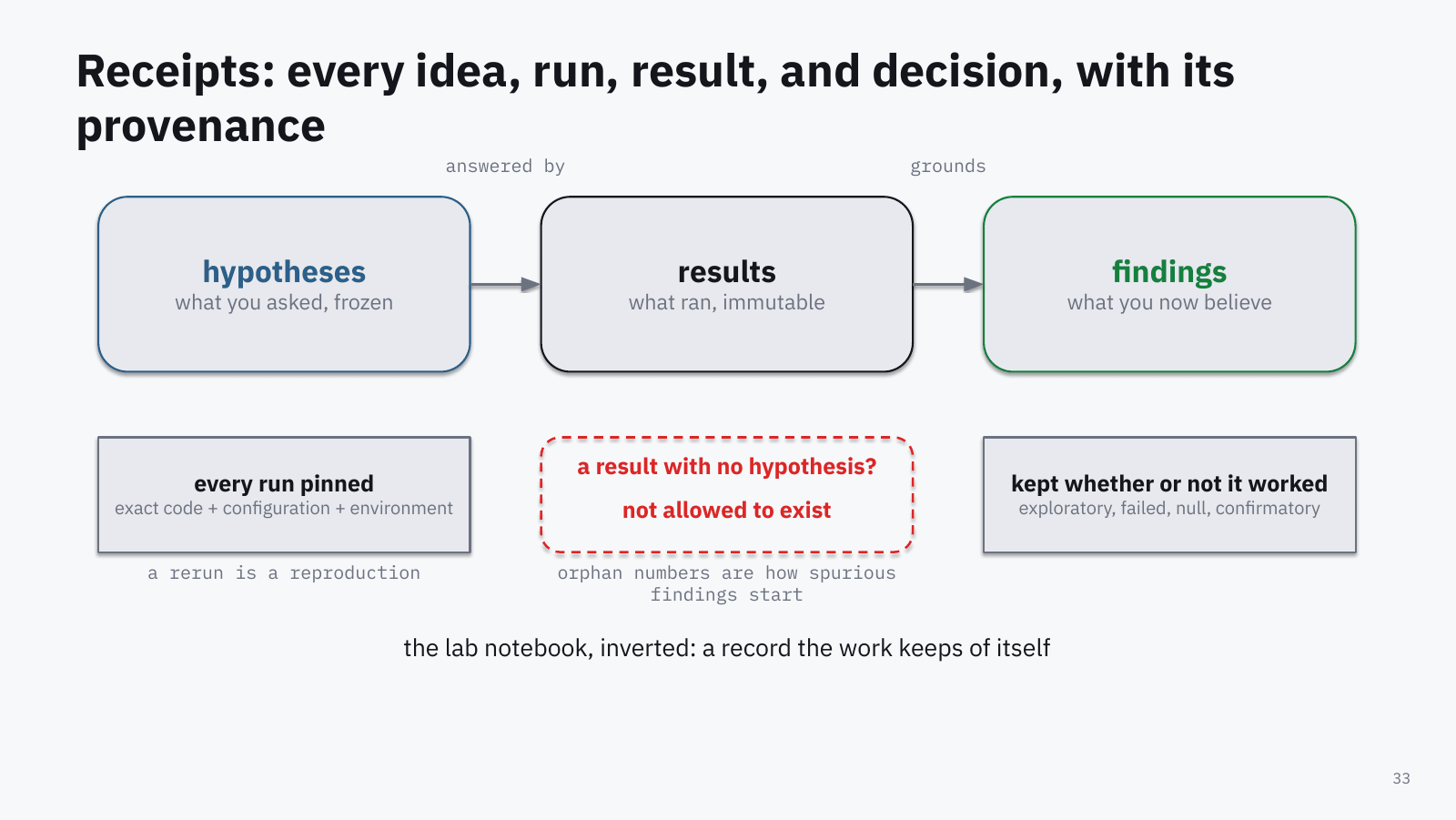 Slide: receipts. Hypotheses, what you asked, frozen; results, what ran, immutable; findings, what you now believe. Every run pinned to exact code, configuration, and environment, so a rerun is a reproduction. A result with no hypothesis is not allowed to exist, because orphan numbers are how spurious findings start. Kept whether or not it worked. The lab notebook, inverted: a record the work keeps of itself.