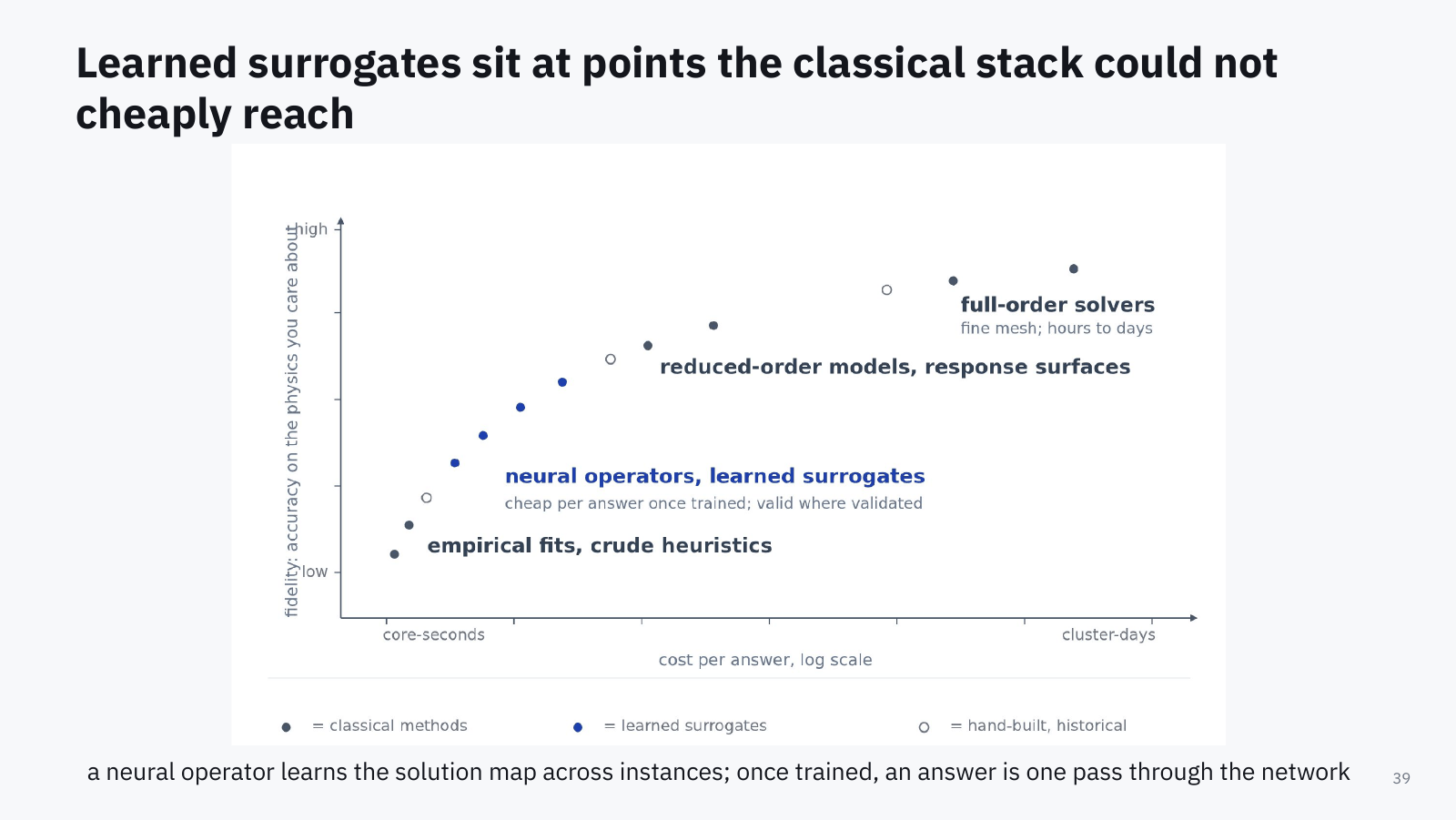 Figure: the same plane with a new row of blue points, neural operators and learned surrogates, filling the cheap-but-decent region the classical stack left empty; cheap per answer once trained, valid where validated.