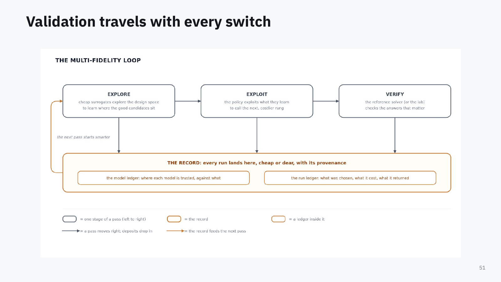 Figure: the multi-fidelity loop. Explore with cheap surrogates, exploit what they learn to call the next, costlier rung, verify the answers that matter with the reference solver or the lab; every run lands in the record, cheap or dear, with its provenance, in a model ledger and a run ledger, and the record feeds the next pass.