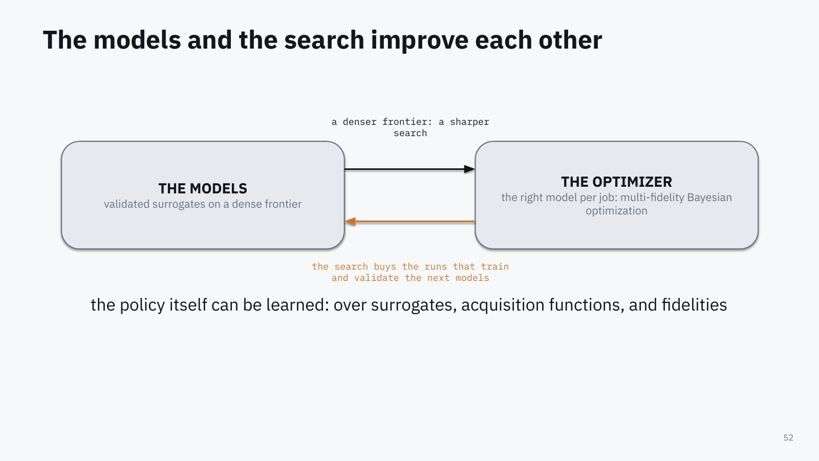 Slide: the models, validated surrogates on a dense frontier, and the optimizer, the right model per job via multi-fidelity Bayesian optimization. A denser frontier makes a sharper search; the search buys the runs that train and validate the next models; the policy itself can be learned, over surrogates, acquisition functions, and fidelities.