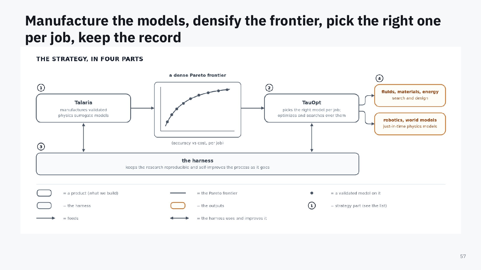 Figure: the strategy in four parts. 1, Talaria manufactures validated physics surrogate models; a dense Pareto frontier of accuracy versus cost per job; 2, TauOpt picks the right model per job and optimizes and searches over them; 3, the harness keeps the research reproducible and self-improves the process; 4, the outputs: fluids, materials, and energy search and design, and just-in-time physics models for robotics and world models.