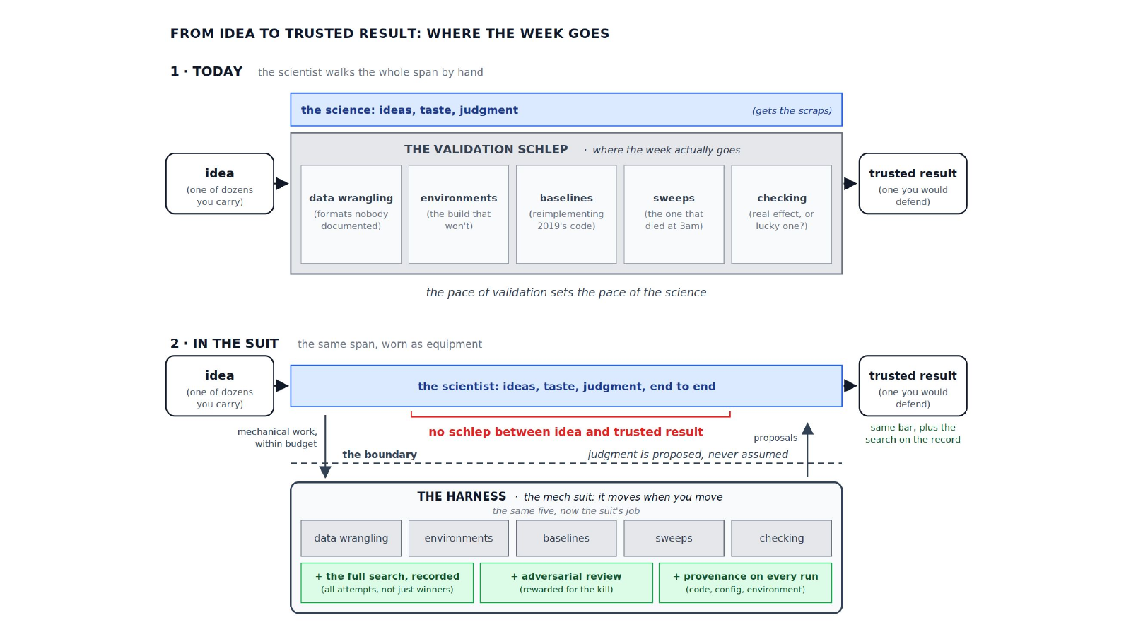 Slide: from idea to trusted result, where the week goes. Two rows compare a computational scientist's week today, dominated by the validation schlep done by hand, with the same week in the harness, where data wrangling, environments, baselines, sweeps, and checking run with provenance on every run.