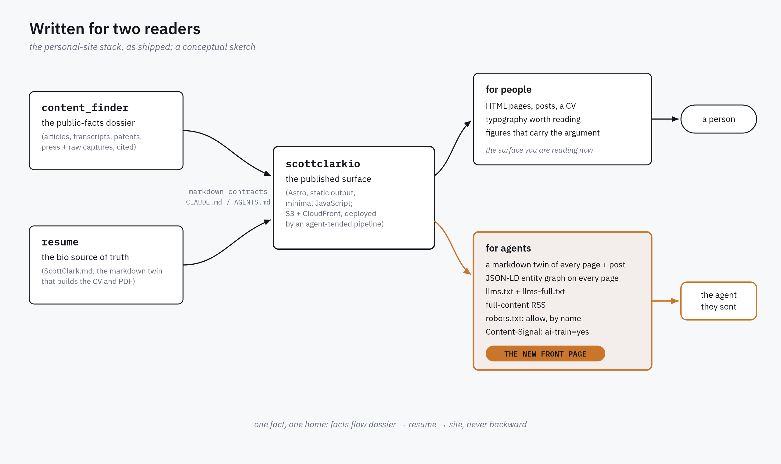 A site written for two readers. The dossier repo holds verified public facts, the resume repo holds bio truth, and the site composes both into two surfaces: HTML for the person, and a machine-readable stack (markdown twins, an entity graph, llms.txt, a full-content feed) for the agent they sent. The connective tissue between repos is markdown contracts. Facts flow one direction.